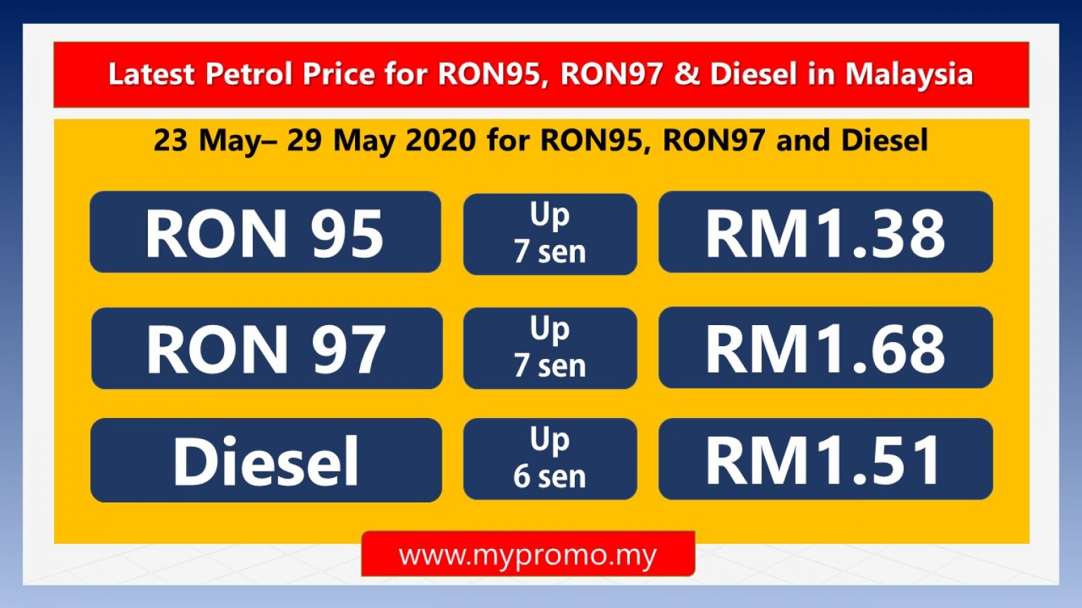 Latest Petrol Price for RON95, RON97 & Diesel in Malaysia ...