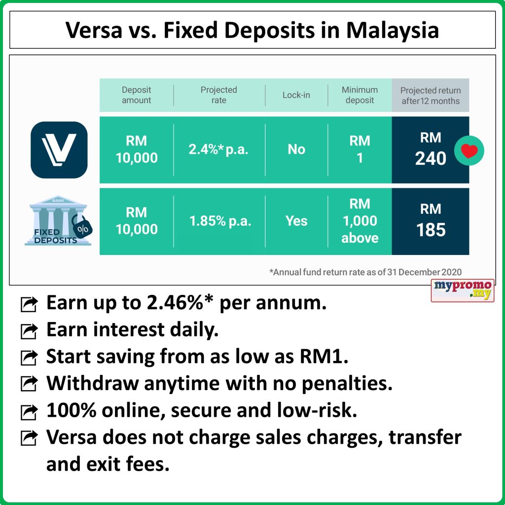 Versa vs Fixed Deposit