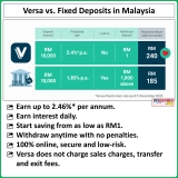 Versa vs. Fixed Deposits in Malaysia
